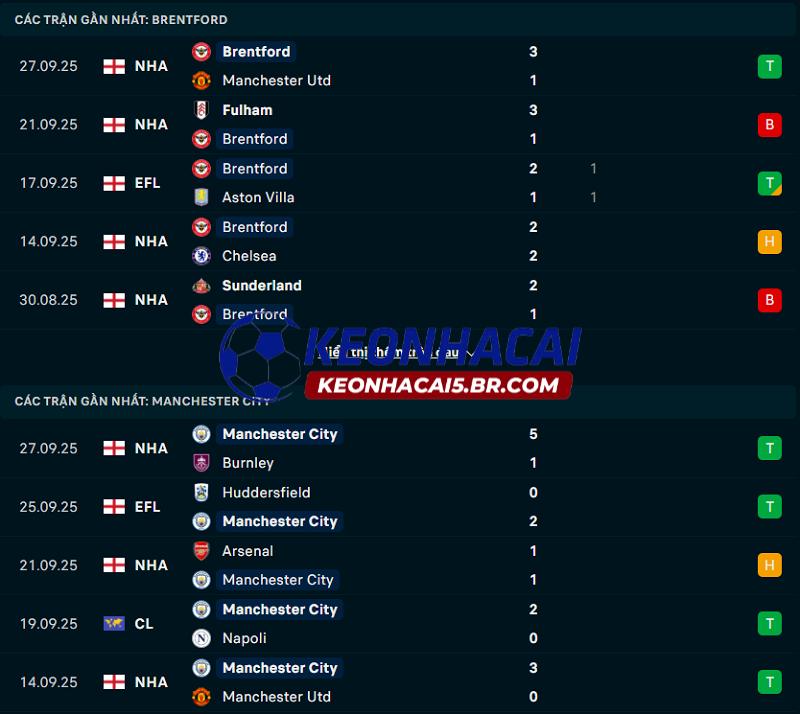 Phong độ gần đây của Brentford vs Man City