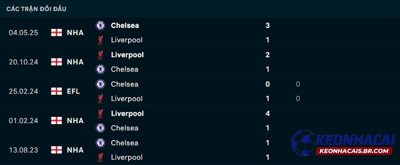 Lịch sử đối đầu của Chelsea vs Liverpool