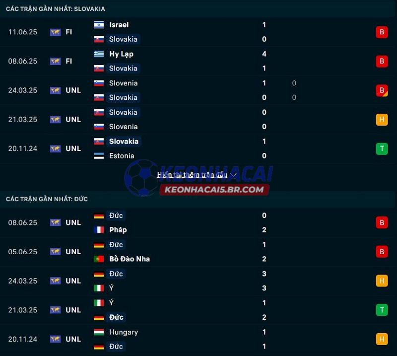 Phong độ gần đây của Slovakia vs Đức Phong độ gần đây của Slovakia vs Đức