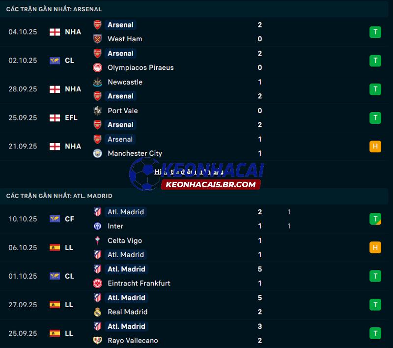 Phong độ gần đây của Arsenal vs Atletico Madrid Phong độ gần đây của Arsenal vs Atletico Madrid