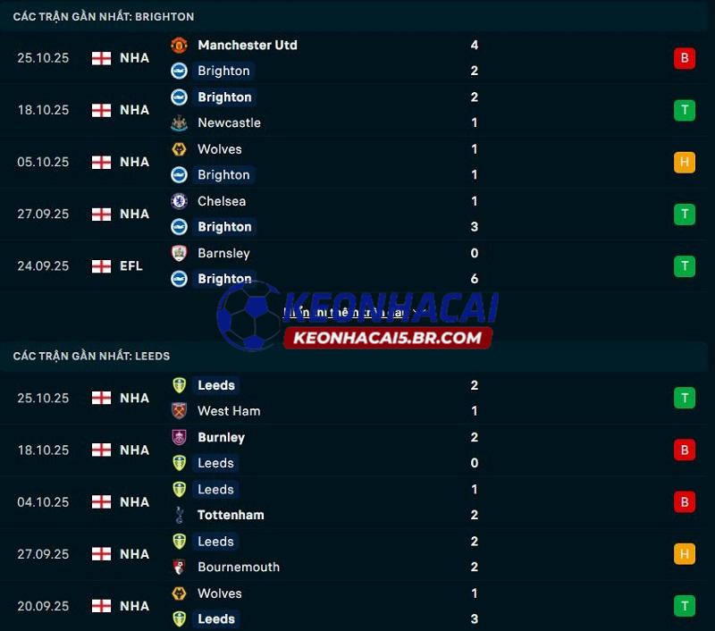 Phong độ gần đây của Brighton vs Leeds United