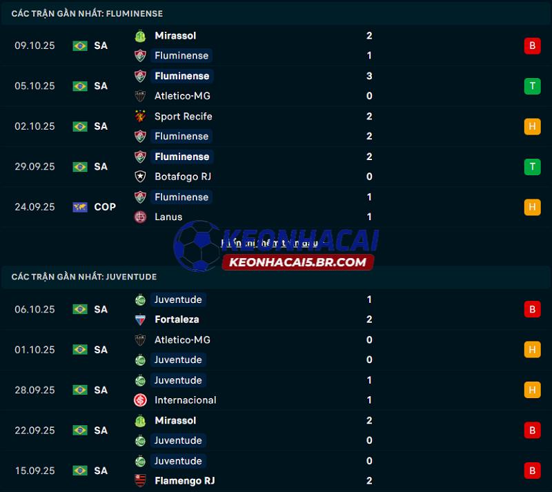Phong độ gần đây của Fluminense vs Juventude Phong độ gần đây của Fluminense vs Juventude