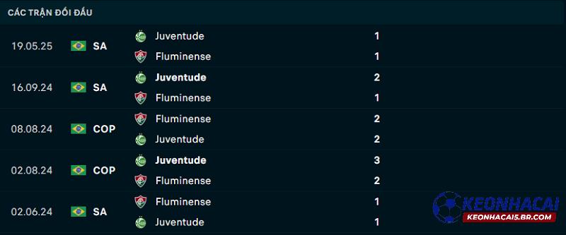Lịch sử đối đầu của Fluminense vs Juventude Lịch sử đối đầu của Fluminense vs Juventude