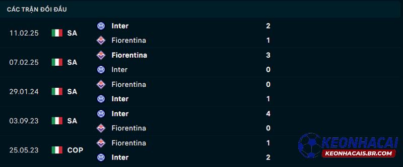 Lịch sử đối đầu của Inter Milan vs Fiorentina Lịch sử đối đầu của Inter Milan vs Fiorentina