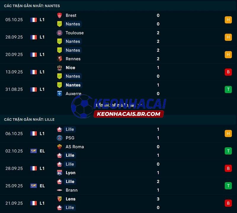Phong độ gần đây của Nantes vs Lille