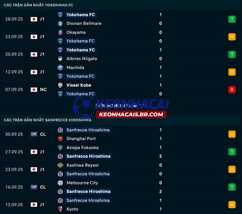 Phong độ gần đây của Yokohama FC vs Sanfrecce Hiroshima