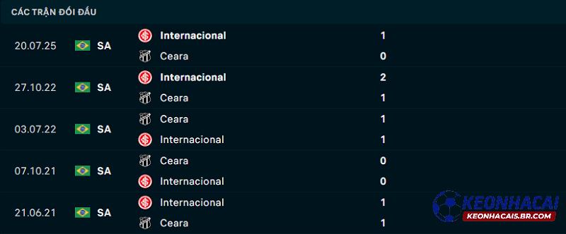 Lịch sử đối đầu của Ceara vs Internacional