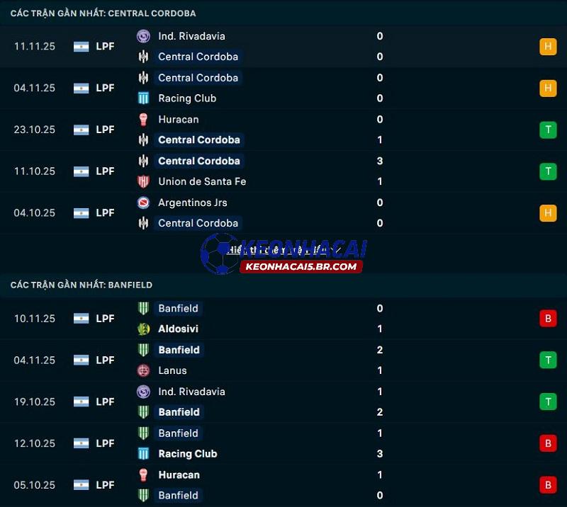 Phong độ gần đây của Central Cordoba vs Banfield Phong độ gần đây của Central Cordoba vs Banfield