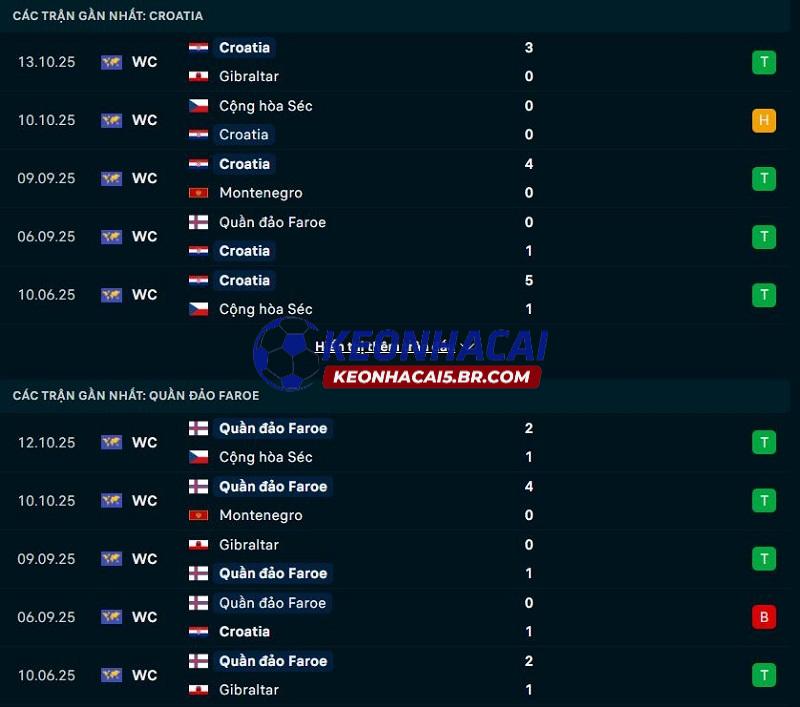 Phong độ gần đây của Croatia vs Quần đảo Faroe Phong độ gần đây của Croatia vs Quần đảo Faroe