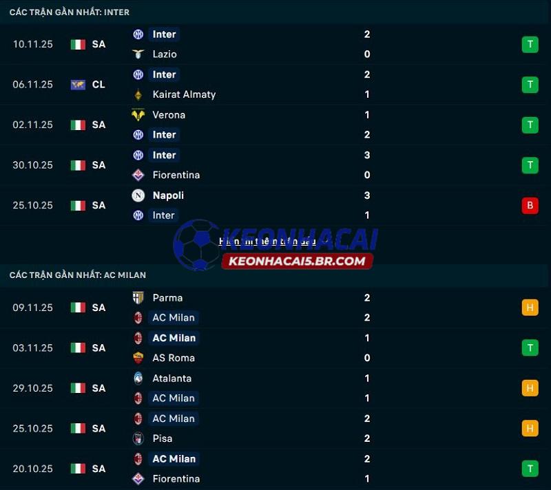 Phong độ gần đây của Inter Milan vs AC Milan