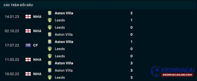 Lịch sử đối đầu của Leeds United vs Aston Villa