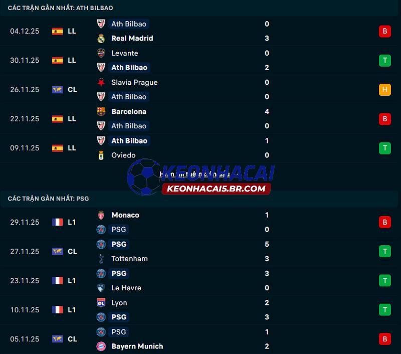 Phong độ gần đây của Athletic Bilbao vs PSG Phong độ gần đây của Athletic Bilbao vs PSG