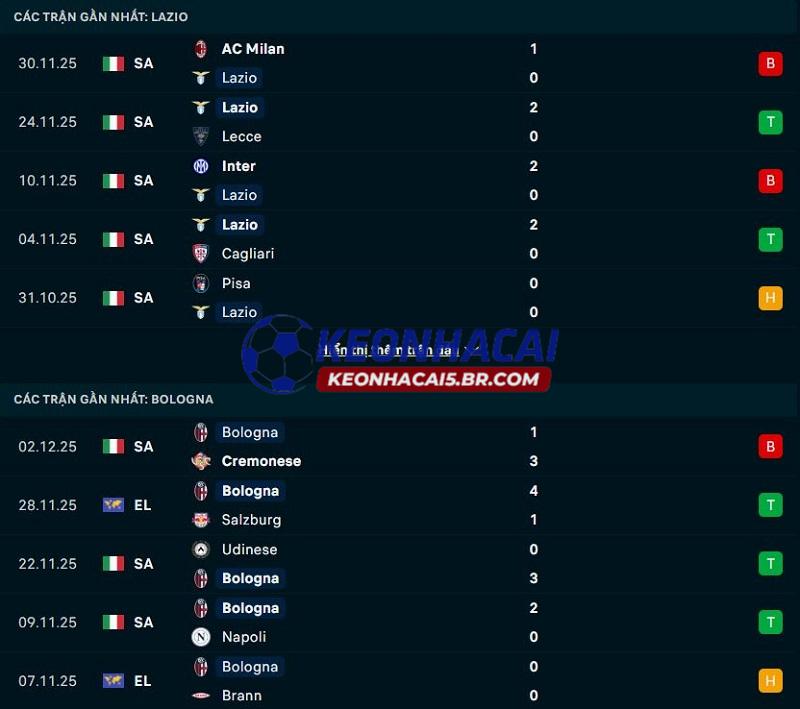 Phong độ gần đây của Lazio vs Bologna