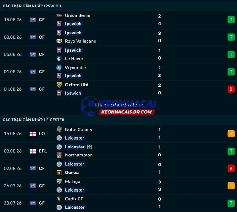 Phong độ gần đây của Ipswich vs Leicester Phong độ gần đây của Ipswich vs Leicester