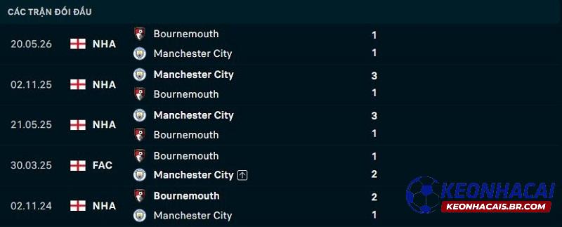 Lịch sử đối đầu Man City vs Bournemouth