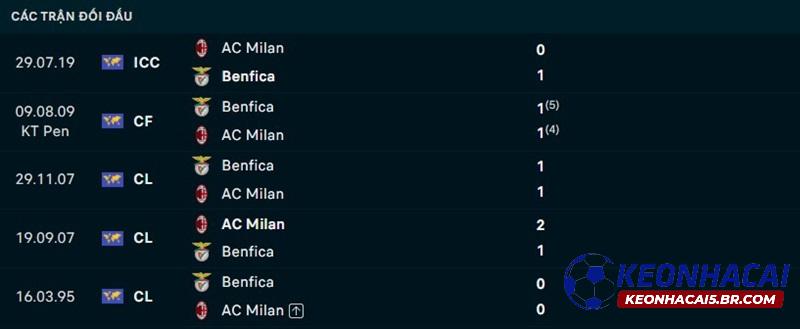 Lịch sử đối đầu AC Milan vs Benfica