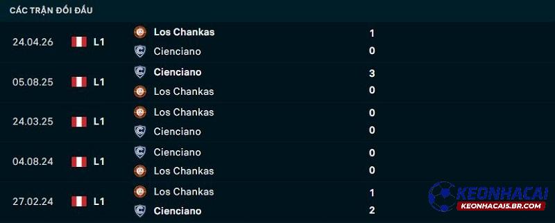 Lịch sử đối đầu Cienciano vs Los Chankas Lịch sử đối đầu Cienciano vs Los Chankas