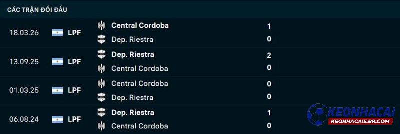 Lịch sử đối đầu Riestra vs Central Cordoba