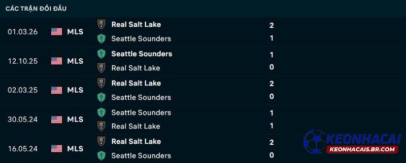 Lịch sử đối đầu Seattle Sounders vs Real Salt Lake