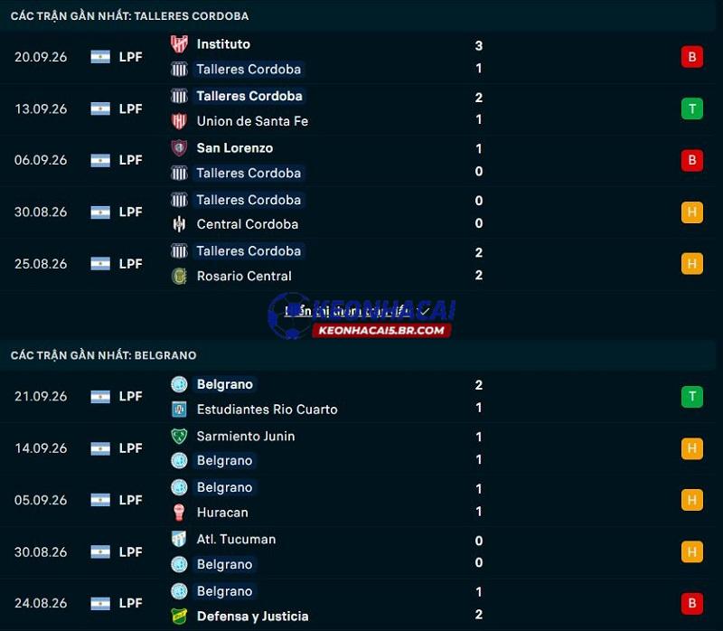 Phong độ gần đây của Talleres de Cordoba vs Belgrano Phong độ gần đây của Talleres de Cordoba vs Belgrano