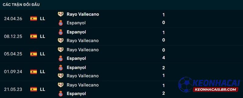 Lịch sử đối đầu Vallecano vs Espanyol