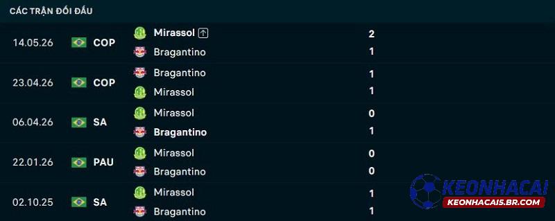 Lịch sử đối đầu Bragantino vs Mirassol