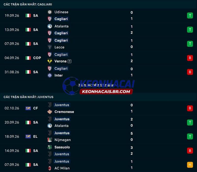 Phong độ gần đây của Cagliari vs Juventus