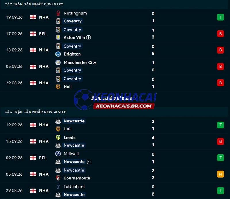 Phong độ gần đây của Coventry vs Newcastle Phong độ gần đây của Coventry vs Newcastle