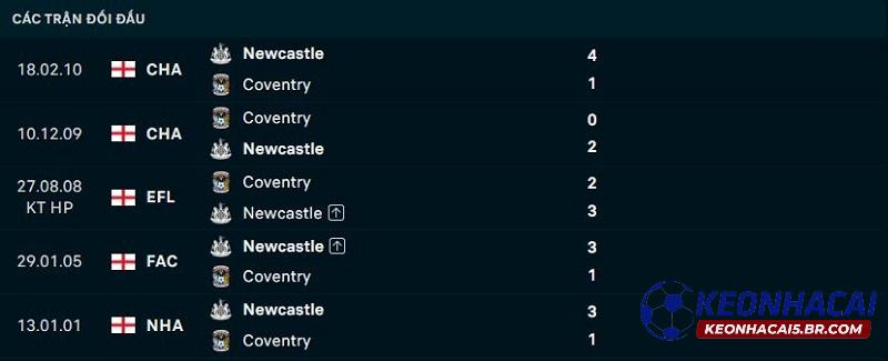 Lịch sử đối đầu Coventry vs Newcastle Lịch sử đối đầu Coventry vs Newcastle