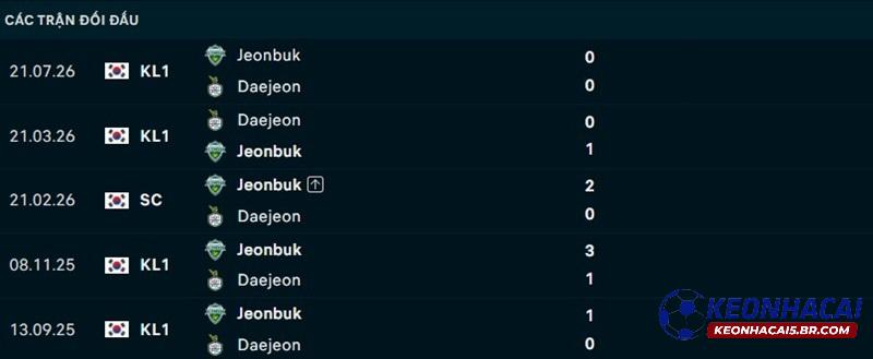 Lịch sử đối đầu Daejeon vs Jeonbuk