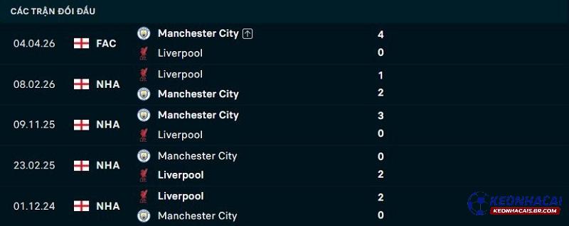 Lịch sử đối đầu Liverpool vs Man City